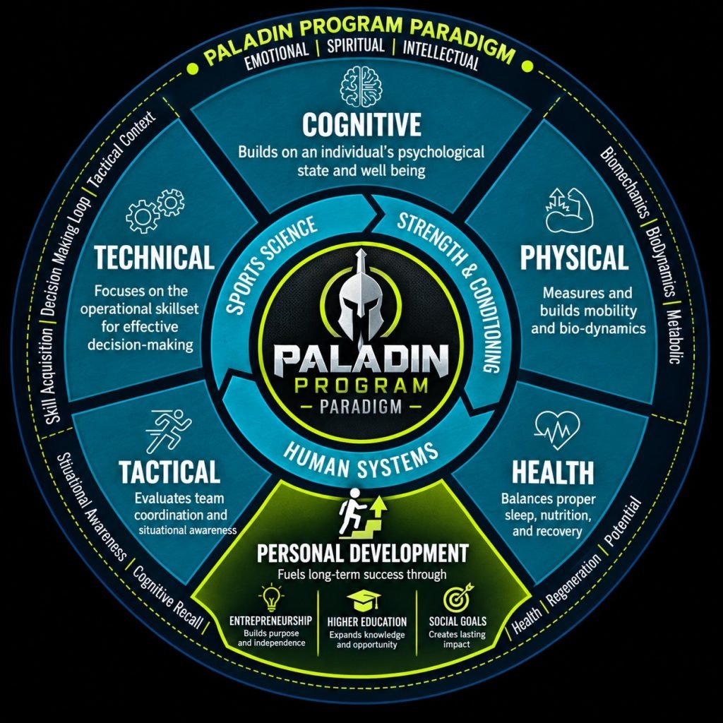 Paladin Program Paradigm: cognitive, physical, health, personal development, tactical and technical domains